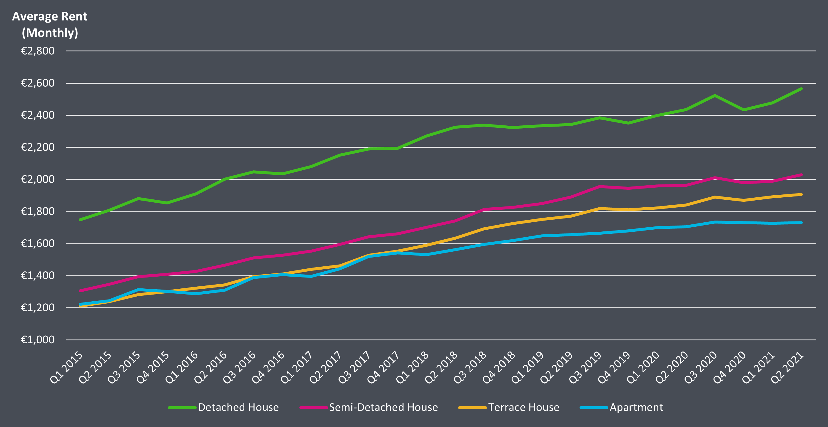 Residential Space Market Dublin Third Quarter 2021